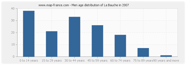 Men age distribution of La Bauche in 2007
